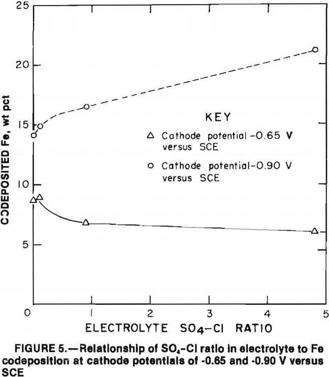 superalloy-scrap ratio in electrolyte
