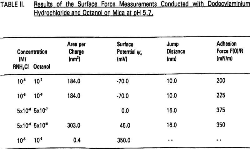 amine flotation surface force measurement