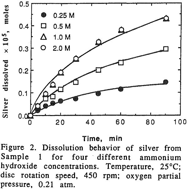 ammoniacal-solution dissolution behavior of silver
