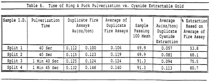 assay of gold pulverization