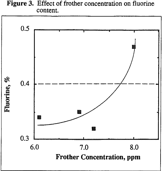 column design effect of frother concentrration