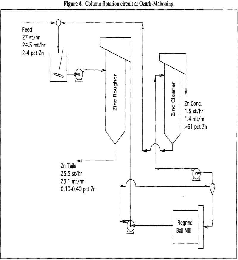 column design flotation circuit