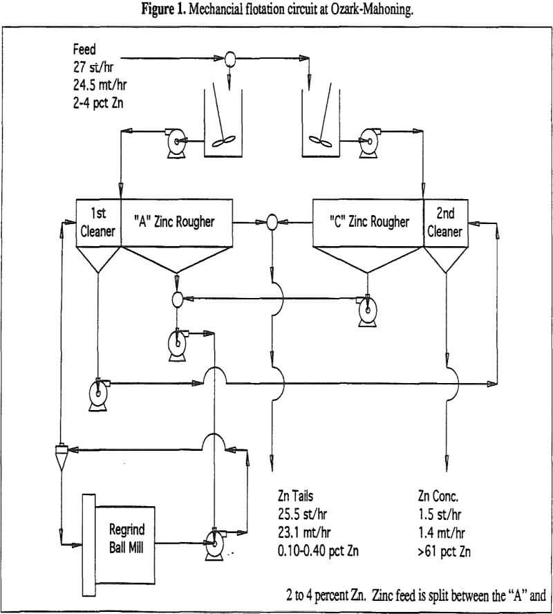 column design mechanical flotation circuit