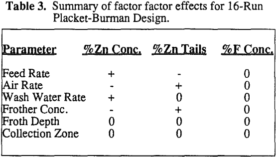column-design-summary-of-factor-effects