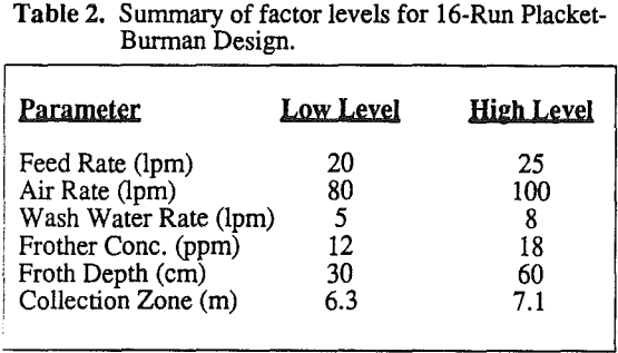 column-design-summary-of-factor-levels
