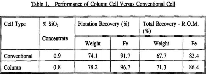column-flotation-performance-of-column-cell-versus-conventional-cell