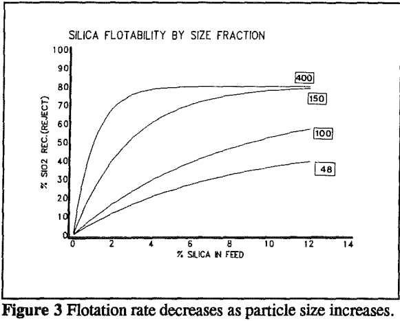 column-flotation-rate