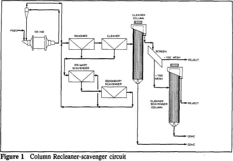 column-flotation recleaner scavenger circuit