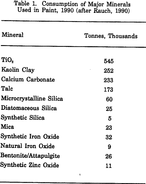 consumption of major minerals used in paint