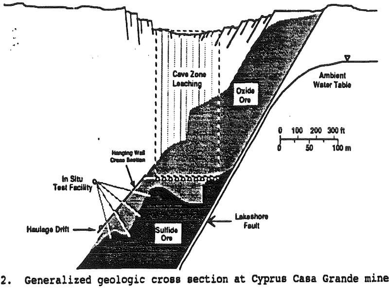 copper-leaching generalized geologic cross section