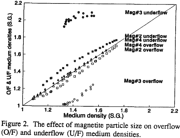 dense-medium-cyclone effect of magnetite particle size