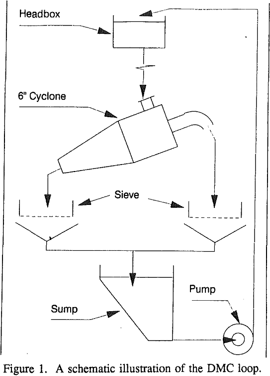 dense-medium-cyclone loop