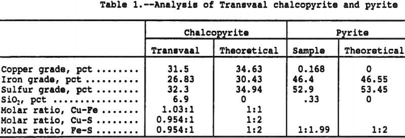 extraction-of-copper-analysis-of-transvaal-chalcopyrite-and-pyrite