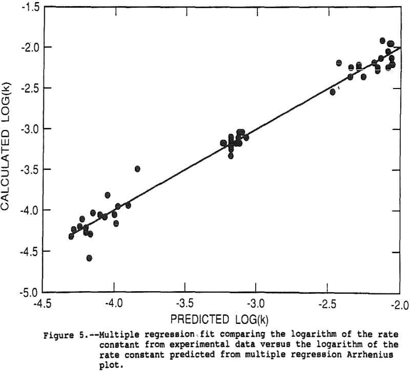extraction-of-copper experimental data versus logarithm