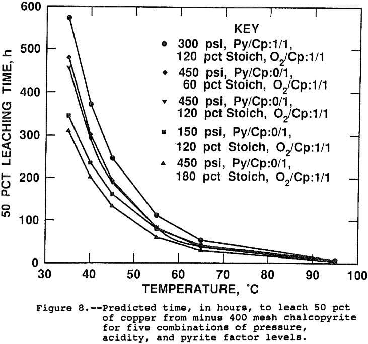 extraction-of-copper pyrite factor levels