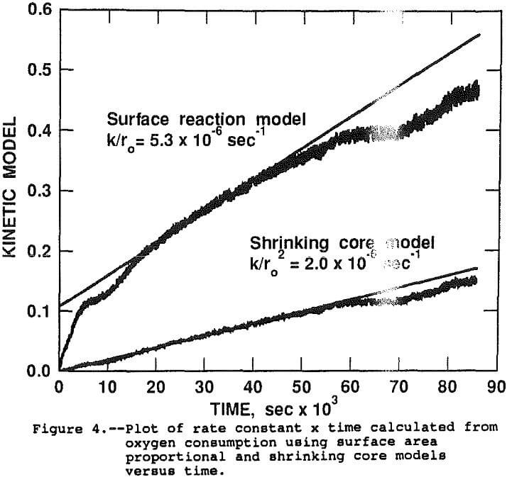 extraction-of-copper shrinking core models