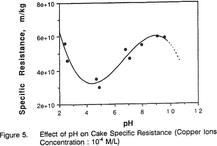 filter cake parameters effect of ph