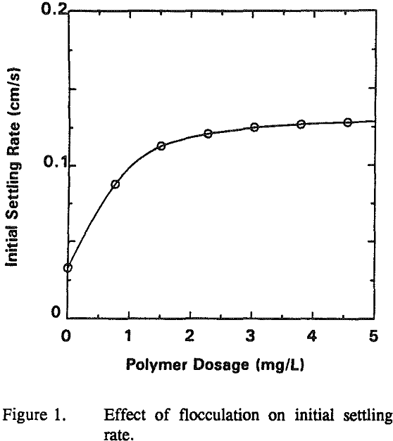flocculated-clays-effect on initial settling rate