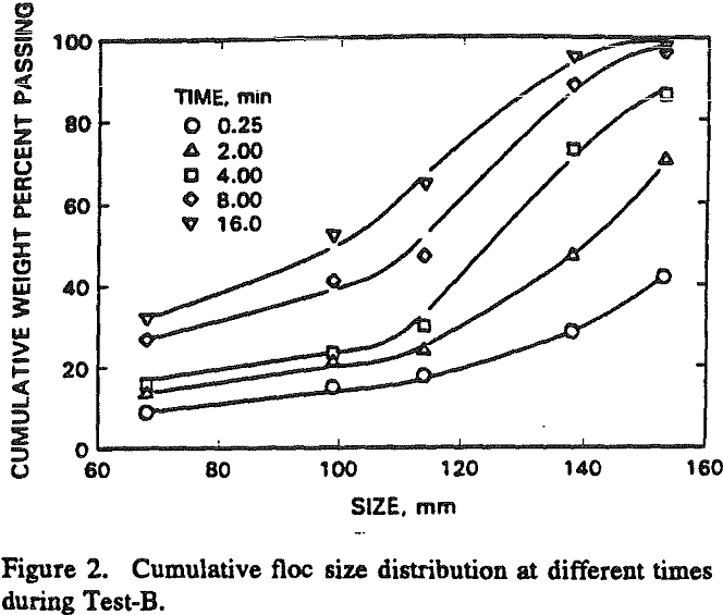 flocculation cumulative size distribution