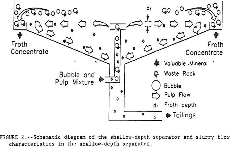flotation-kinetics diagram of the shallow-depth separator