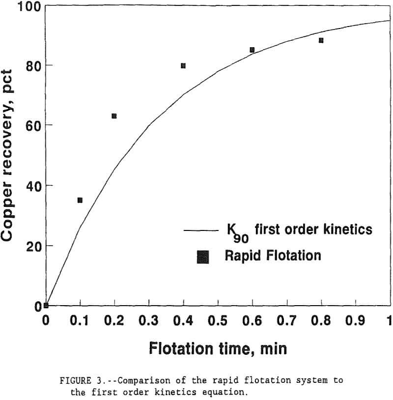 flotation-kinetics equation comparison