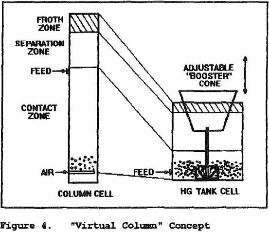 flotation-virtual-column-concept