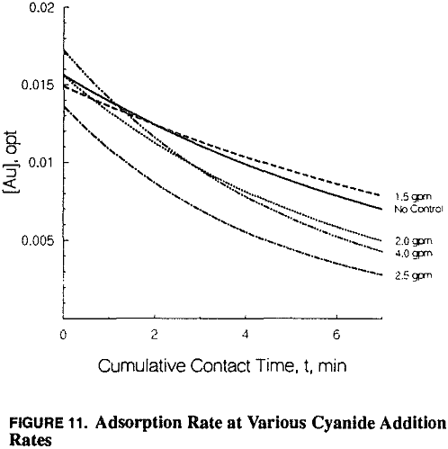 gold recovery circuits adsorption rate