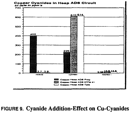 gold recovery circuits cyanide addition effect