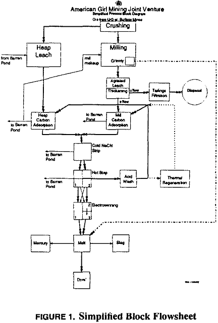 gold recovery circuits simplified block flowsheet