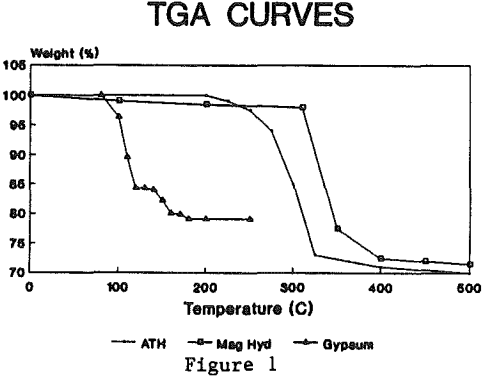 gypsum tga curves
