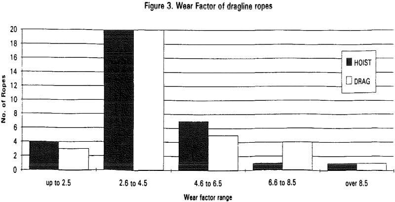 hoist-ropes-of-draglines wear factor