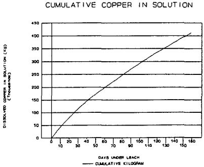 in-situ-leach-cumulative-copper