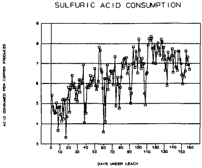 in-situ-leach-sulfuric-acid-consumption