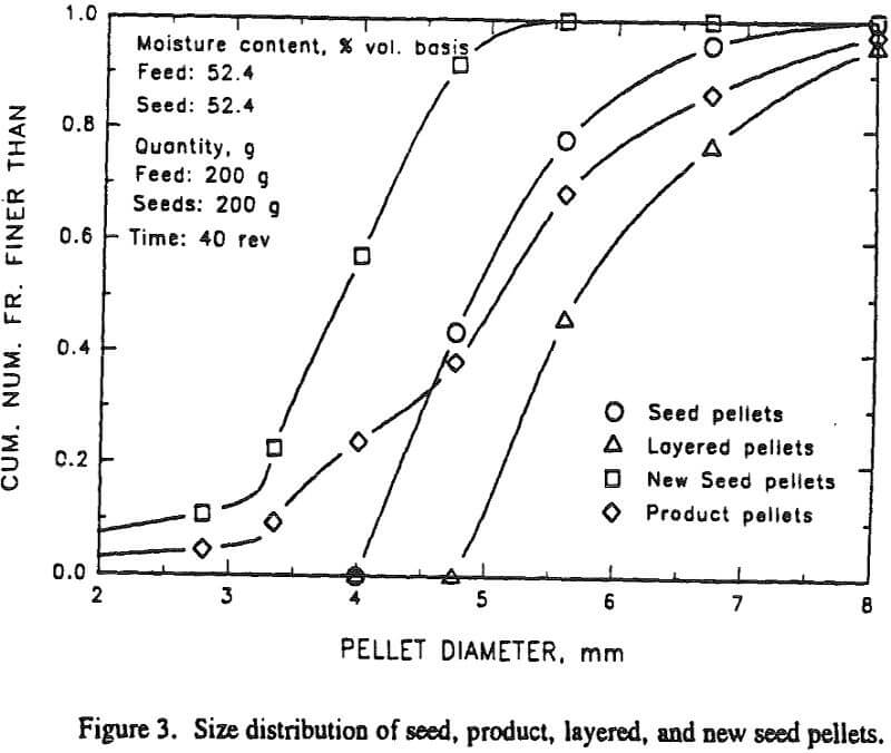 iron ore pelletization size distribution of seed