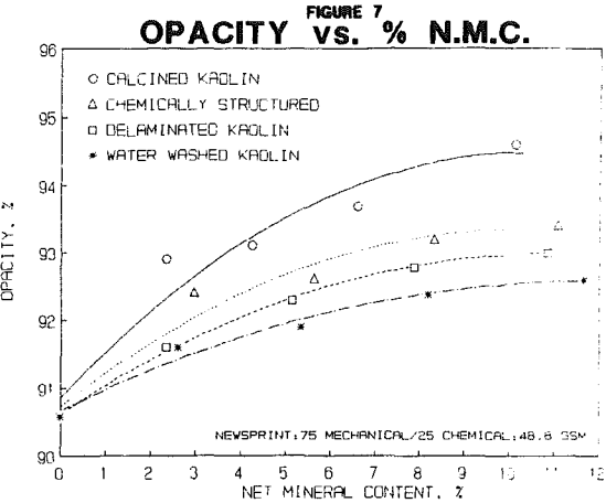 kaolin-opacity-vs-net-mineral-content