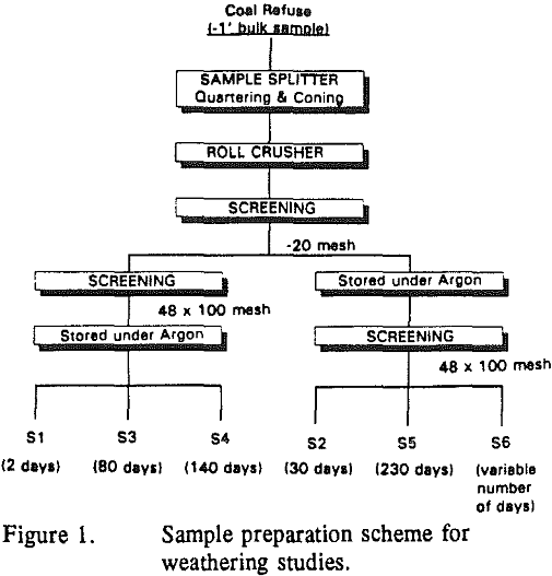 kinetics-of-pyrite-oxidation sample preparation scheme for weathering studies
