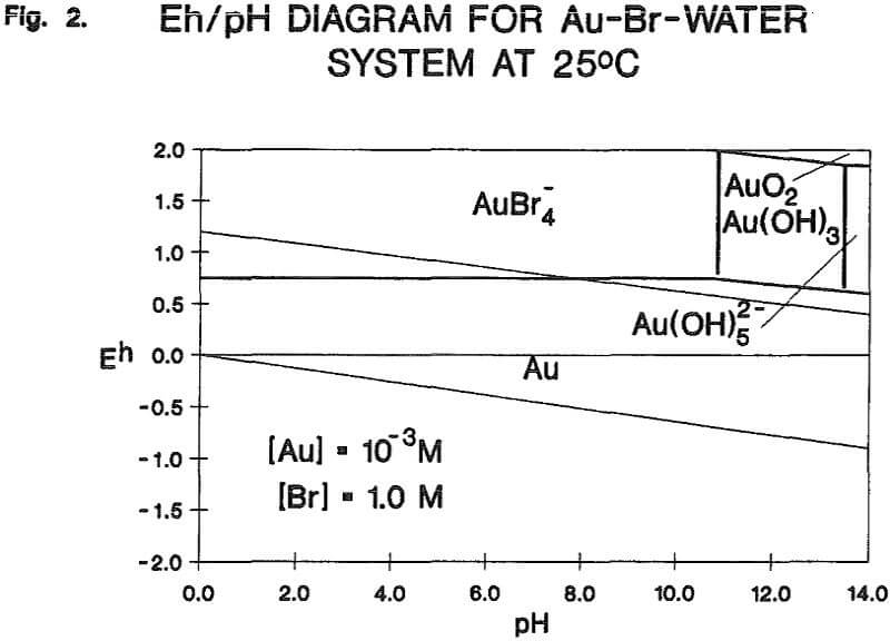leaching eh ph diagram for au-br-water system