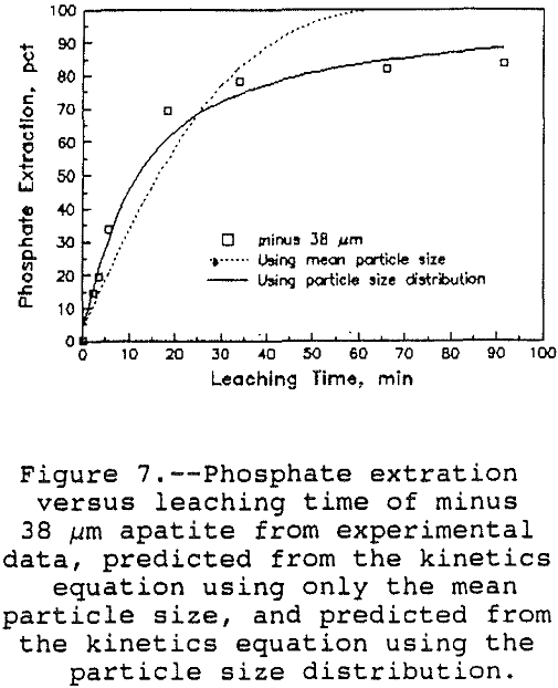 leaching-of-apatite phosphate extraction versus leaching time