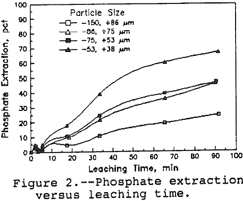 leaching-of-apatite phosphate extraction