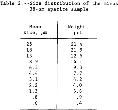 leaching-of-apatite-size-distribution