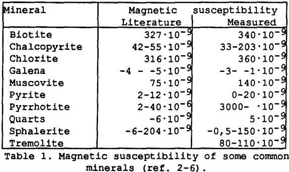 magnetic-separation-susceptibility