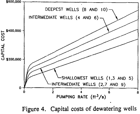 mine-dewatering-system capital cost
