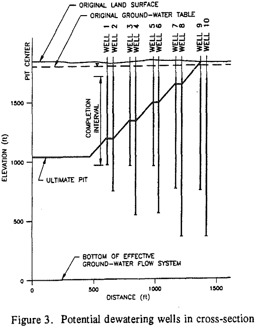 mine-dewatering-system cross-section