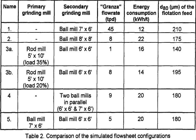 mineral processing plants comparison of the simulated flowsheet configurations