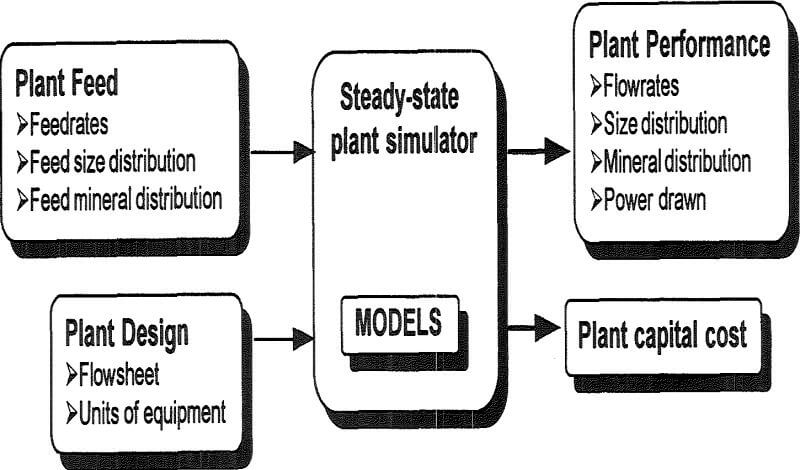 mineral processing plants models