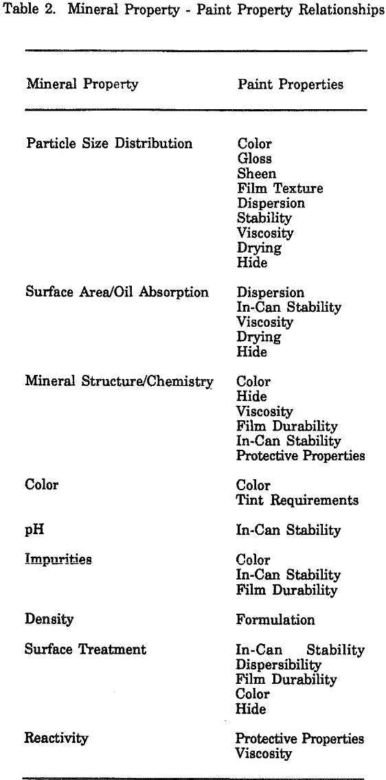 minerals used in paint property relationships