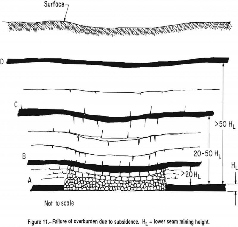 multiple-seam-longwall-mines failure of overburden due to subsidence