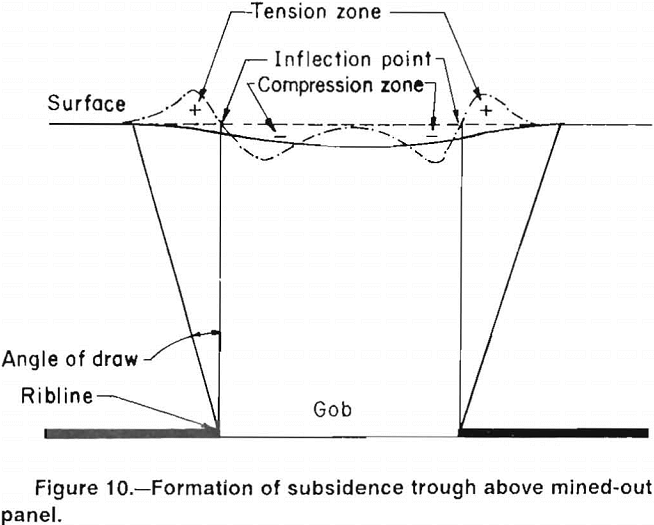 multiple-seam-longwall-mines formation of subsidence trough