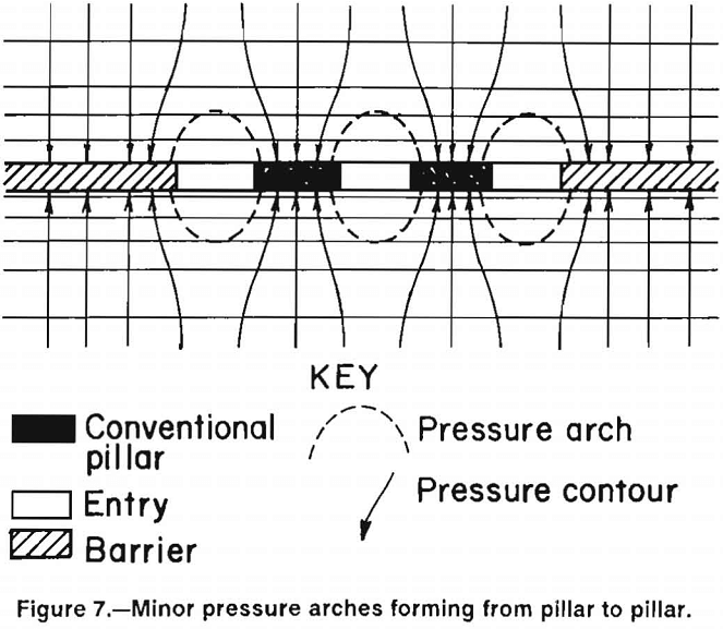 multiple-seam longwall mines minor pressure arches