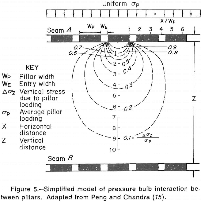 multiple-seam longwall mines simplified model of pressure bulb interaction